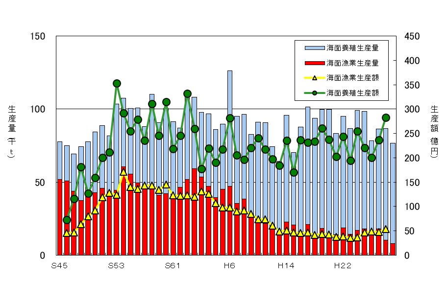 県内生産量・生産額