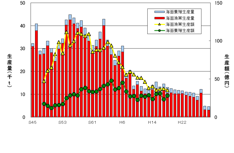 玄海生産量・生産額