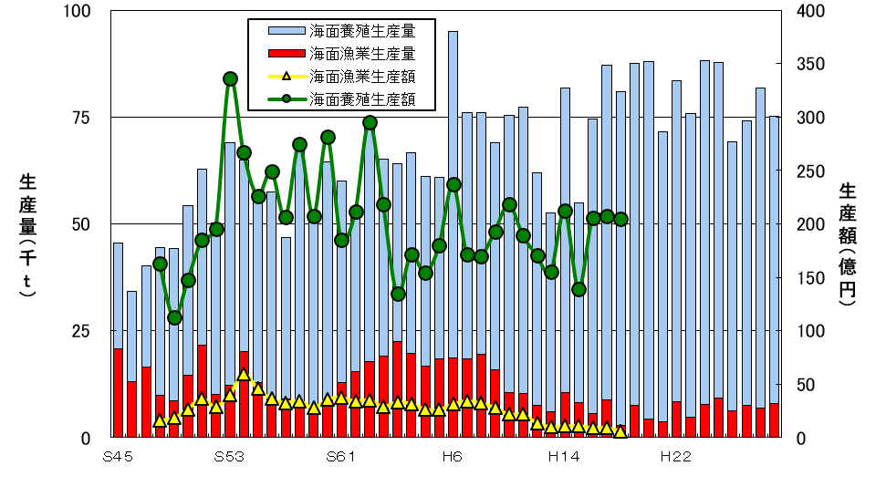 有明生産量・生産額