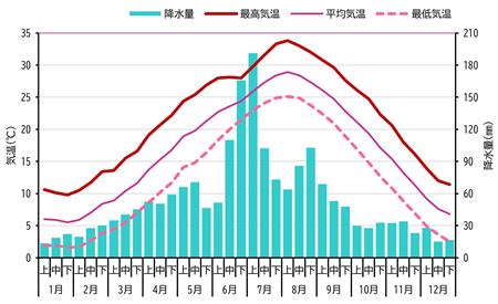 図A-2 佐賀の気温と降水量