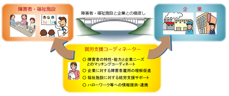 障害者と企業の架け橋事業概要図