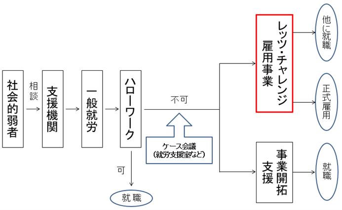 社会的弱者への対応フロー図