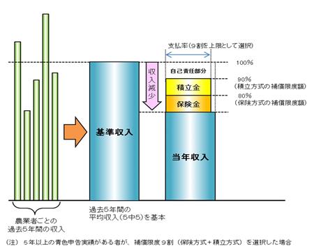 収入保険の仕組み