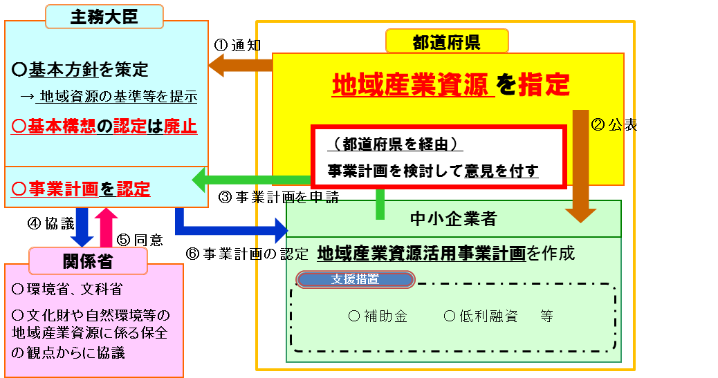 手続きの流れ