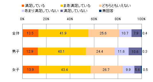 生活満足度(高校生調査)