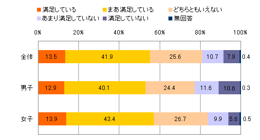 生活満足度（高校生調査）