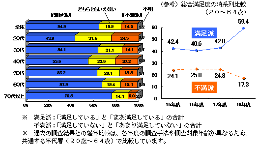 くらしの満足度