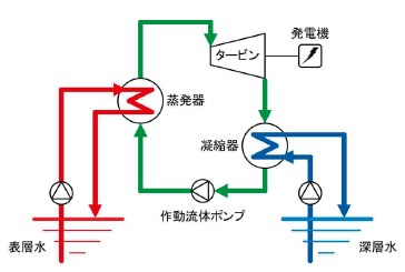 海洋温度差発電イメージ