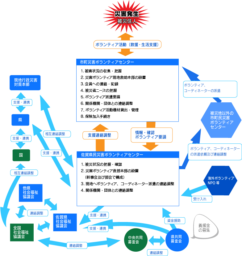 災害時のセンターの動き（イメージ図）