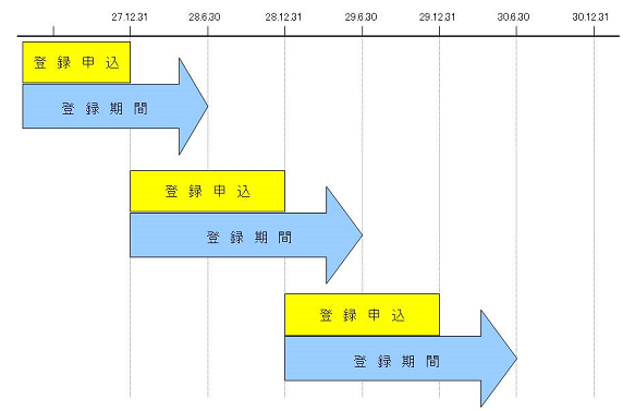 登録期間の例イメージ