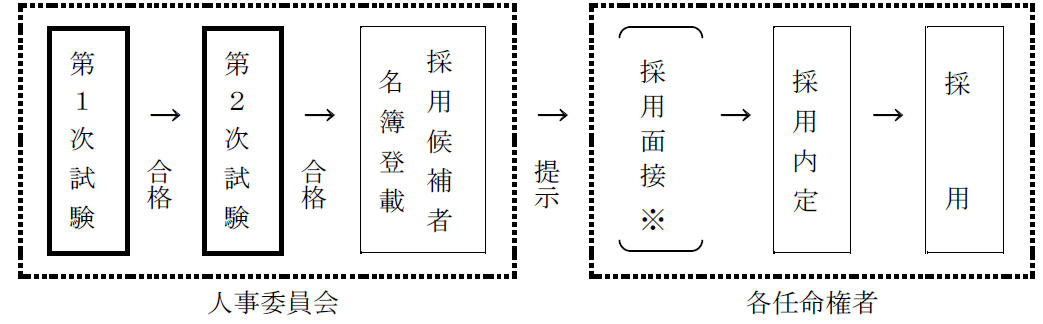 受験から採用まで