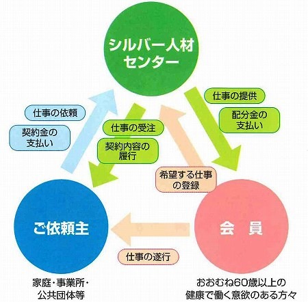 画像：シルバー人材センターの仕組み