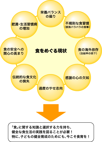 食をめぐる現状イメージ図