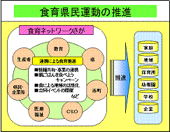 食育県民運動の推進