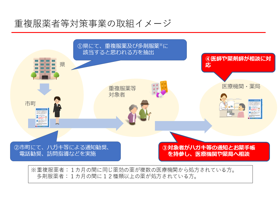 服薬対策図