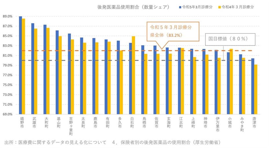 R5後発医薬品使用割合