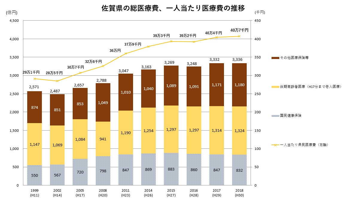 医療費の推移