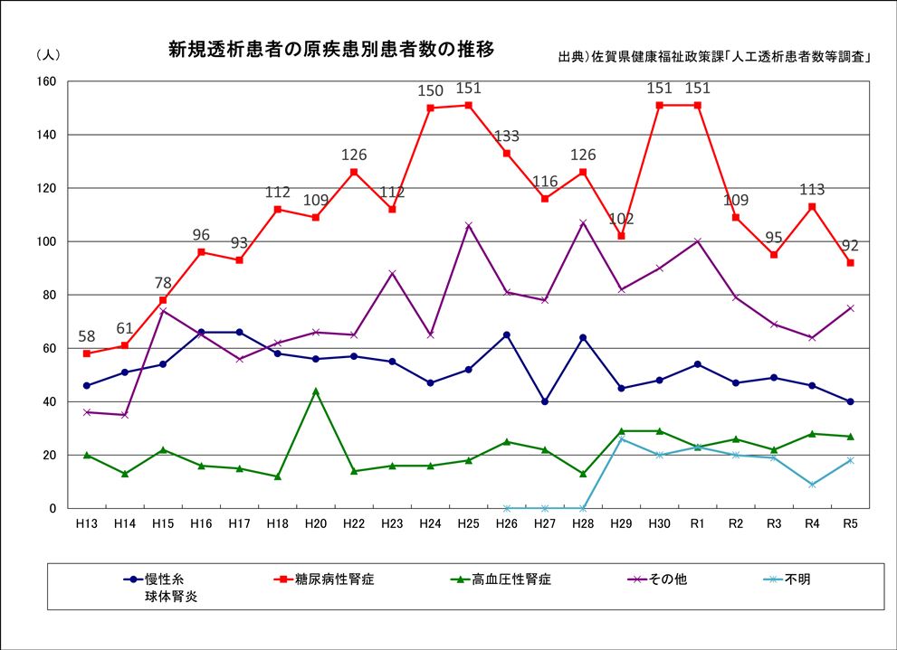 新規透析