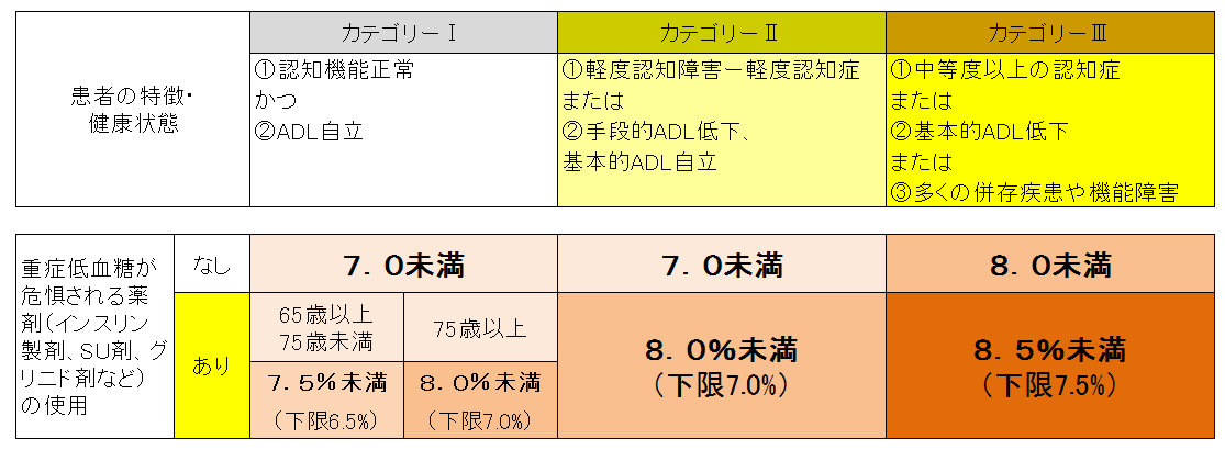高齢者糖尿病の血糖コントロール目標(HbA1c))