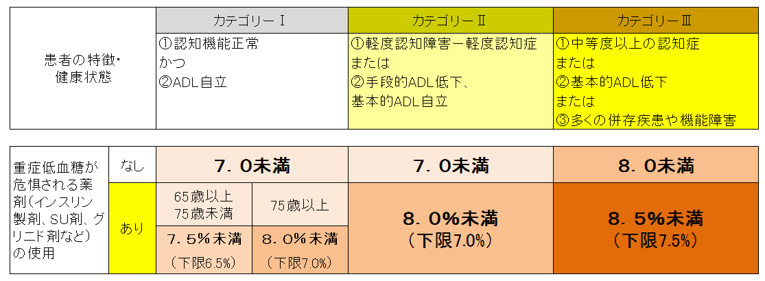 高齢者糖尿病の血糖コントロール目標（HbA1c））