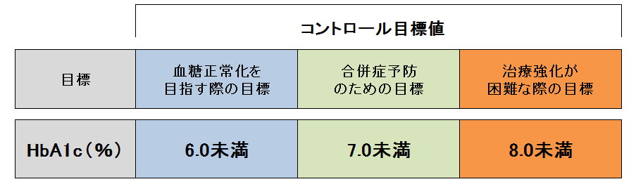 血糖コントロール目標