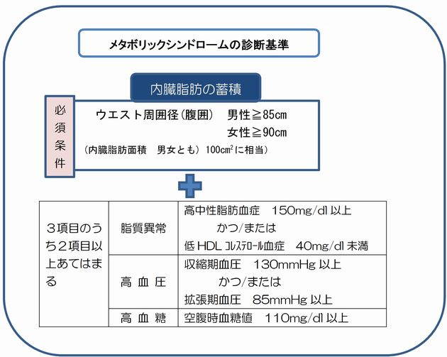 メタボリックシンドロームの診断基準