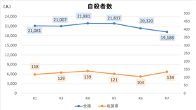 （1）自殺者数R7