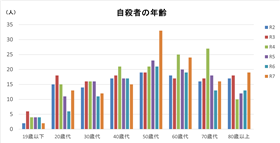 （4）自殺者の年齢R7