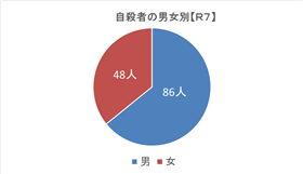 （5）自殺者の男女別R7