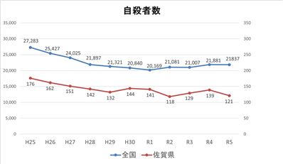自殺者数