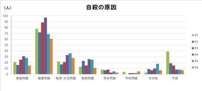 （3）自殺の原因R6