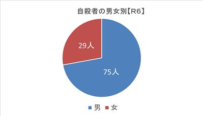 （4）自殺者の男女別R6
