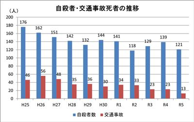 交通事故死者