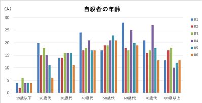 （4）自殺者の年齢R6