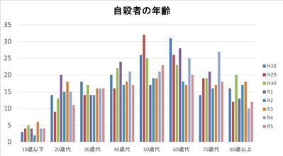 自殺者の年齢