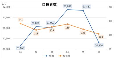 （1）自殺者数R6