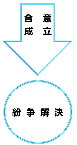 合意成立の場合は、紛争解決