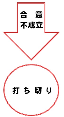 合意不成立の場合は、打ち切り