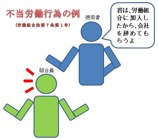 不当労働行為の例（労組法第7条第1項）の図