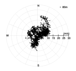風況ホドグラフ　80ｍ