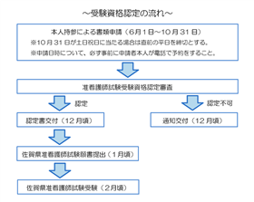 受験資格認定の流れ