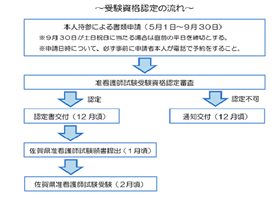受験資格認定について