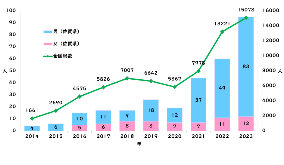 年次推移