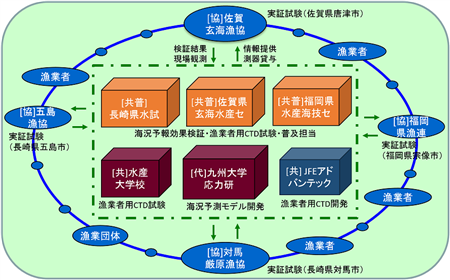 スマート漁業研究体制