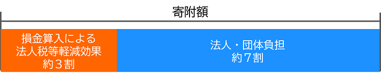 税負担の軽減イメージ