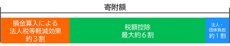 税負担の軽減イメージ(企業版ふるさと納税の場合)