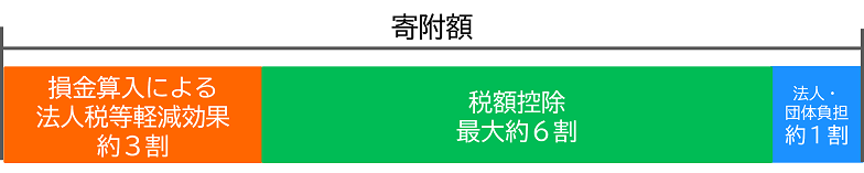 税負担の軽減イメージ（企業版ふるさと納税の場合）