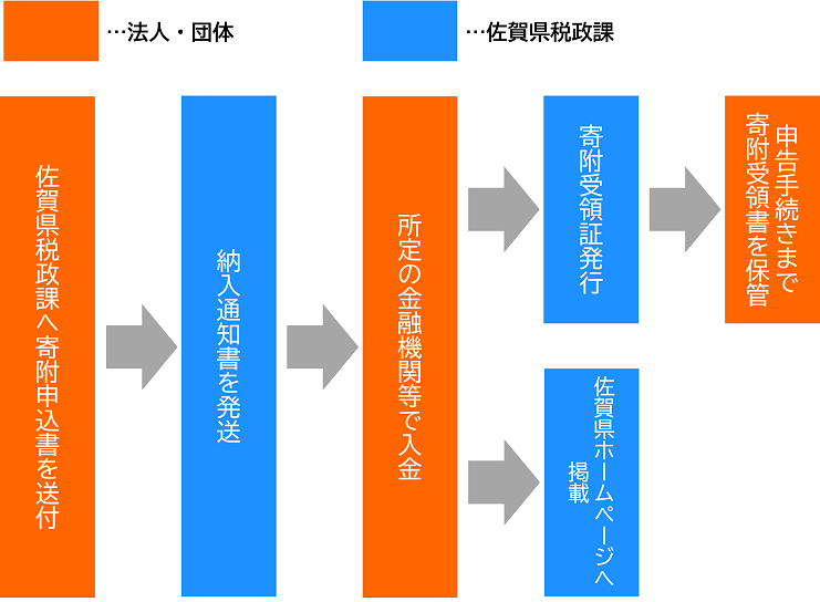 手続きの流れ