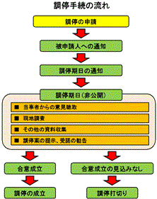 調停手続きの流れ