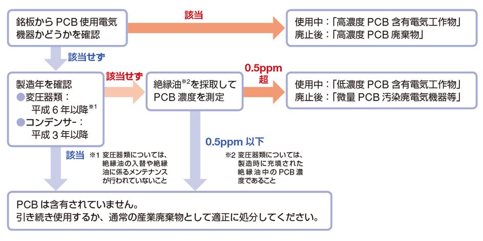 変圧器コンデンサーの判別フロー